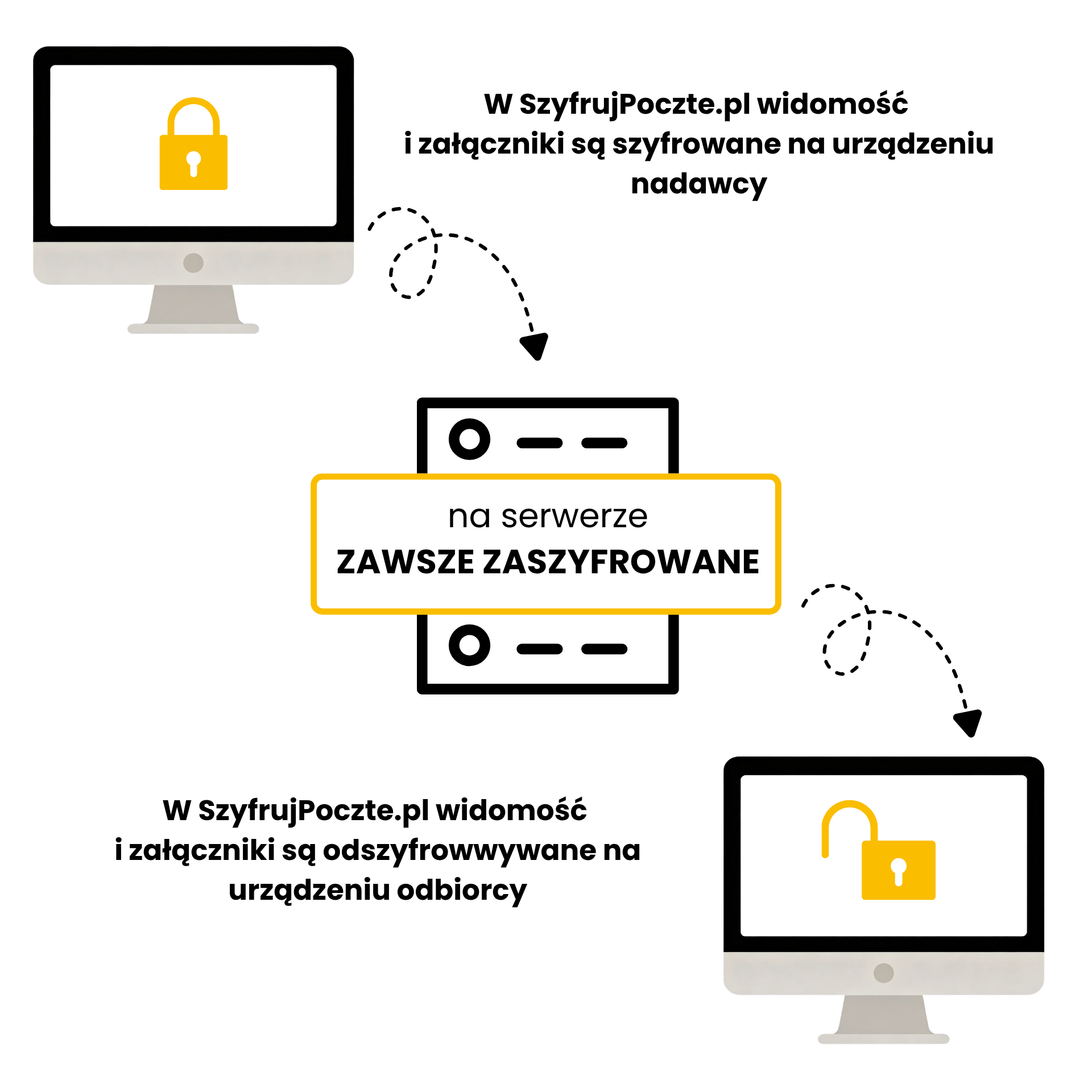 Proces szyfrowania danych typu end-to-end w SzyfrujPoczte.pl